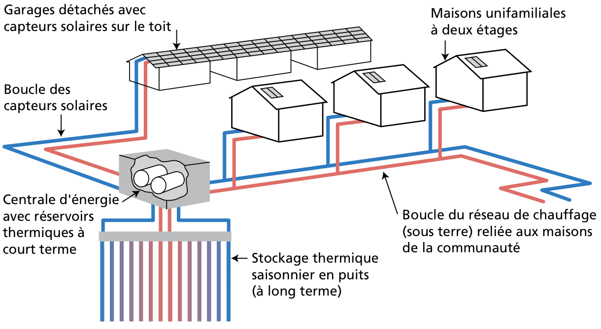 Un quartier canadien chauffé par un réseau thermique solaire sous-terrain - Batiweb